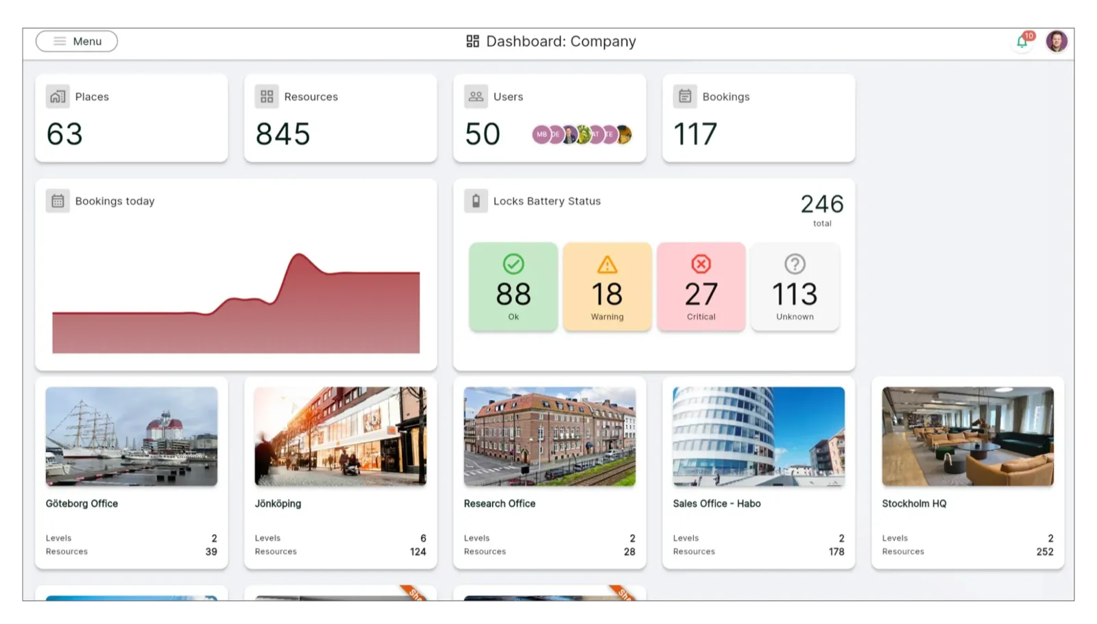 Awaio analytics dashboard showing occupancy, utilisation, and lock battery levels across offices