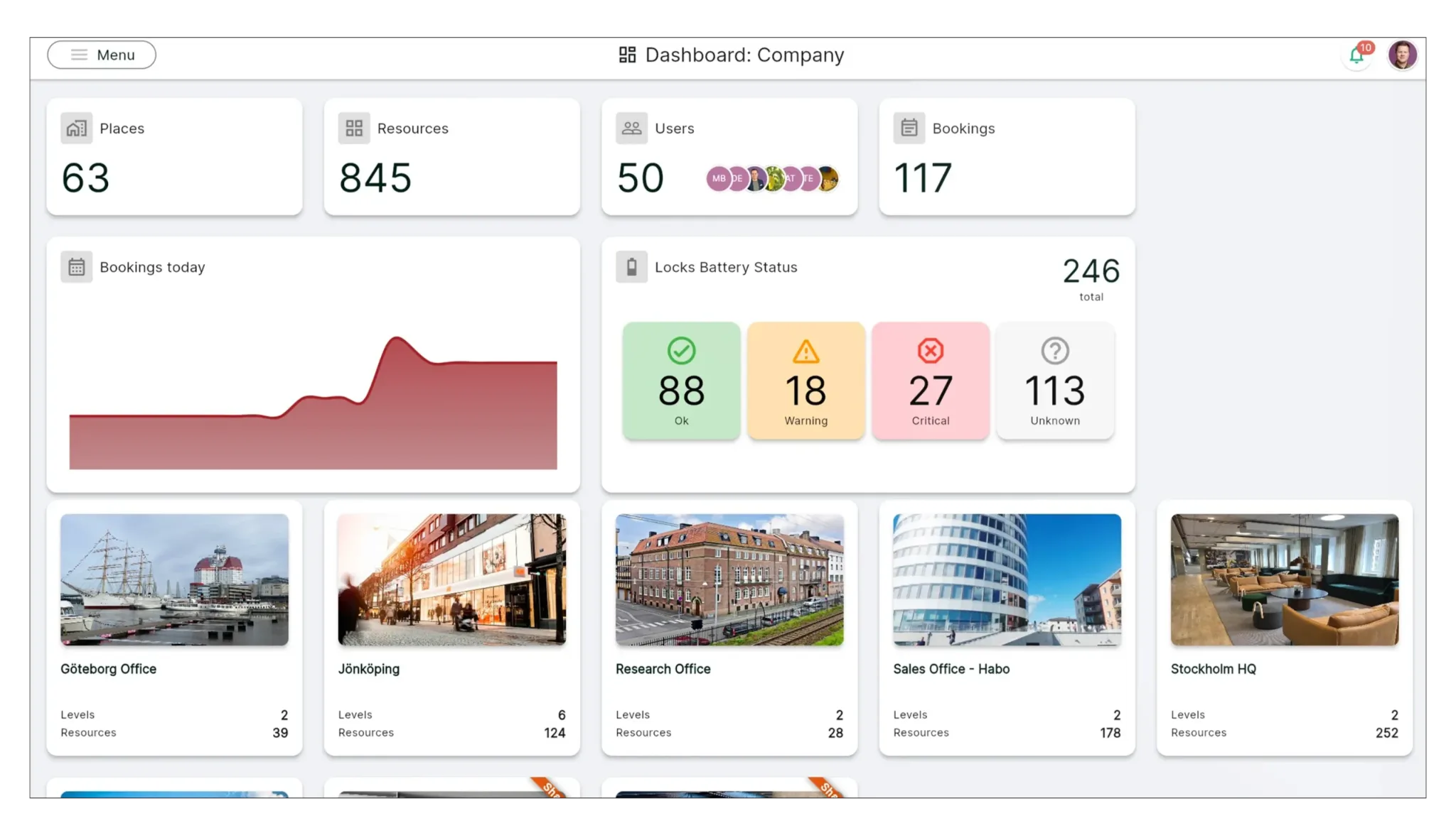 Awaio dashboard showing bookings, resources and utilisation across offices