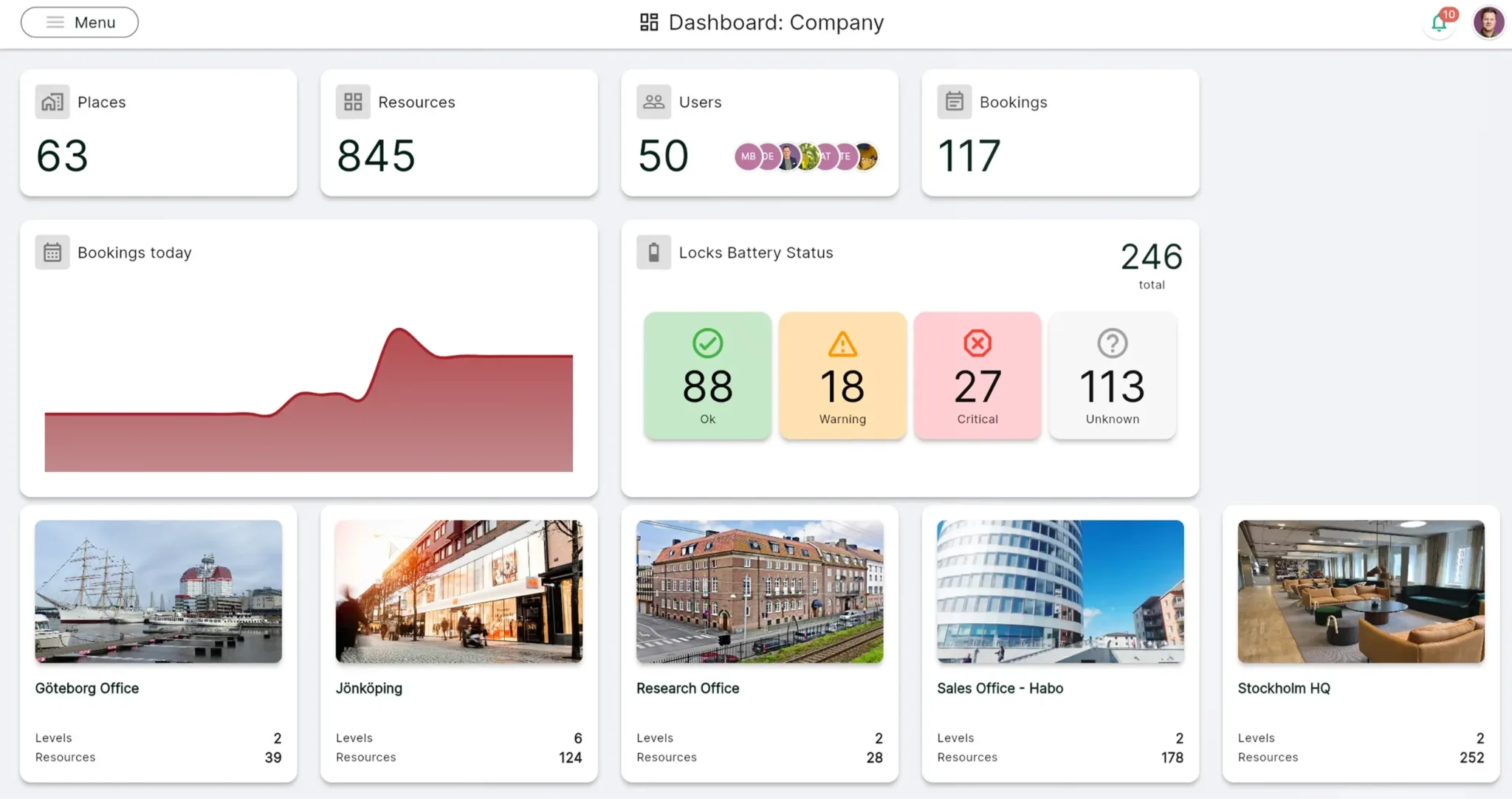 Awaio dashboard showing places, resources, bookings and lock status across offices