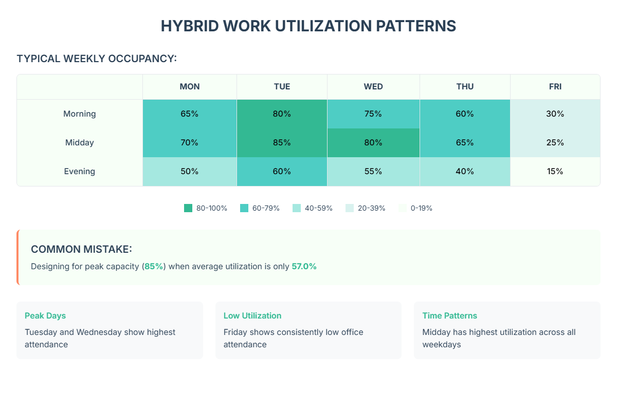 hybrid work utilization patterns
