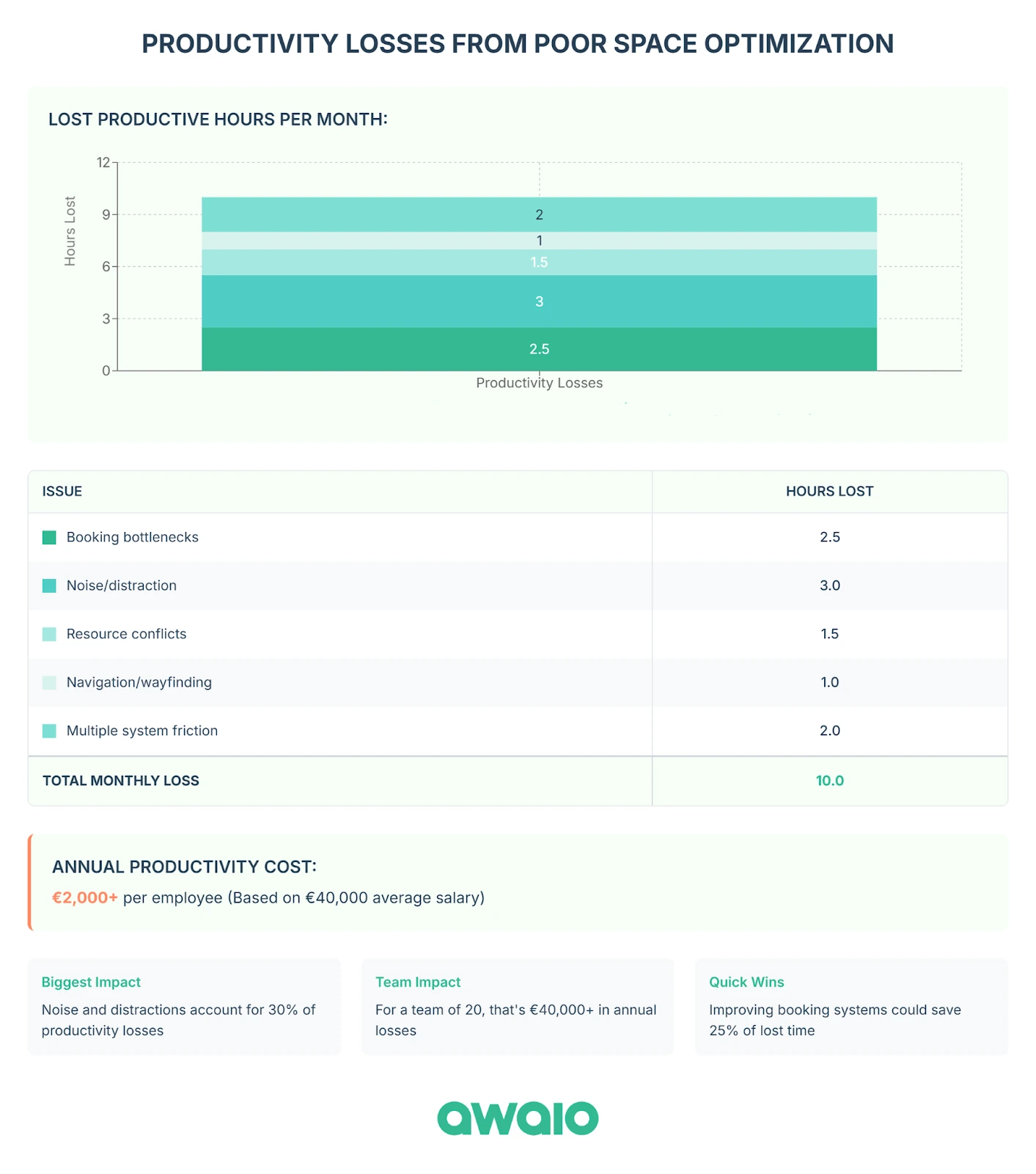 productivity losses from poor space optimization