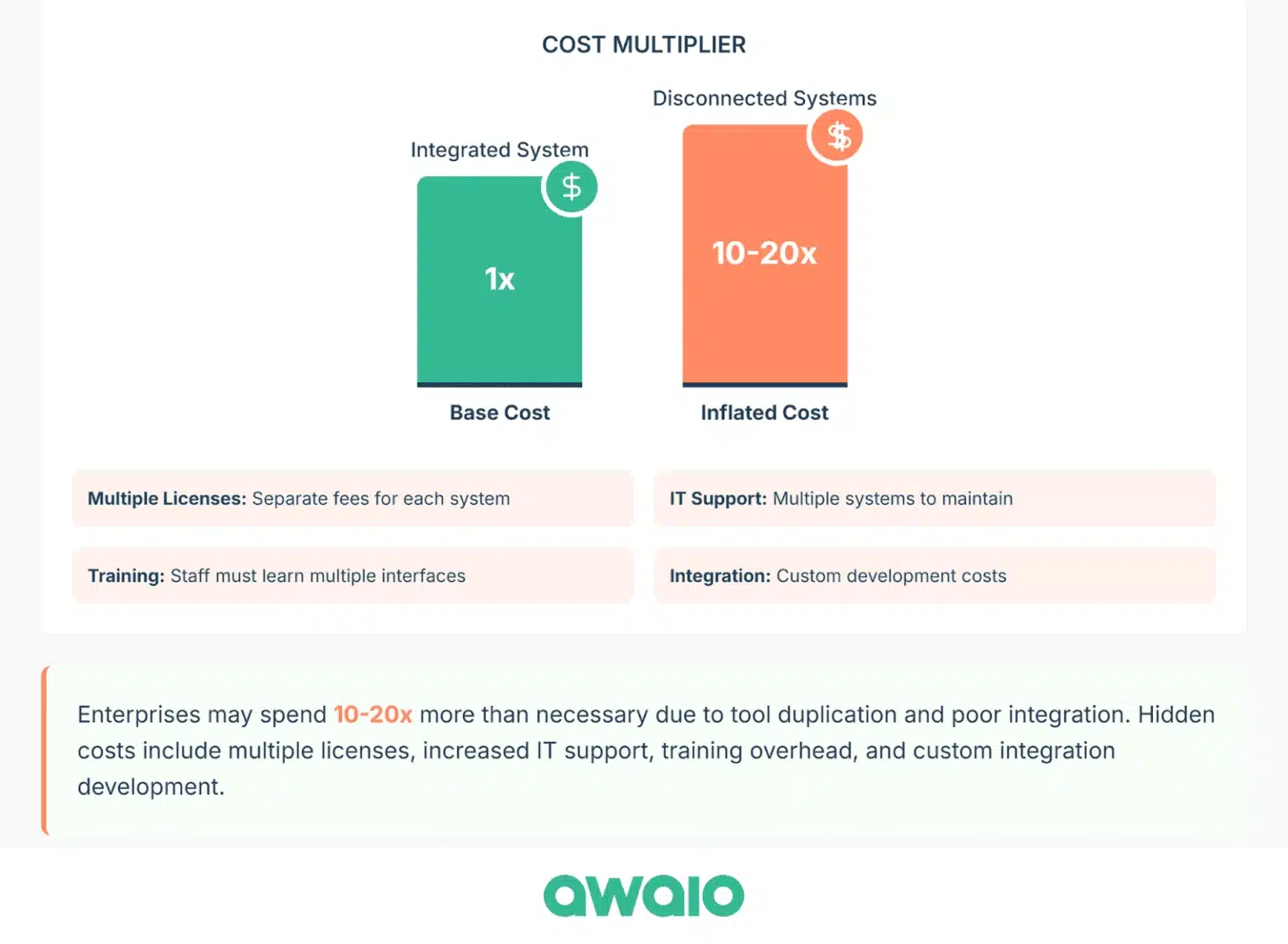 cost multiplier