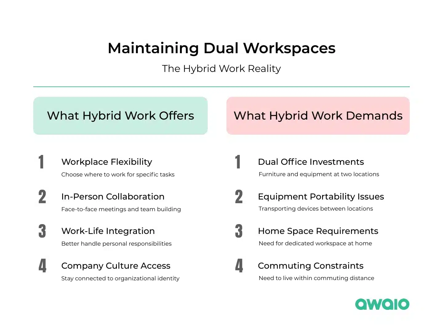 a table showing what hybrid work offers and what it demands