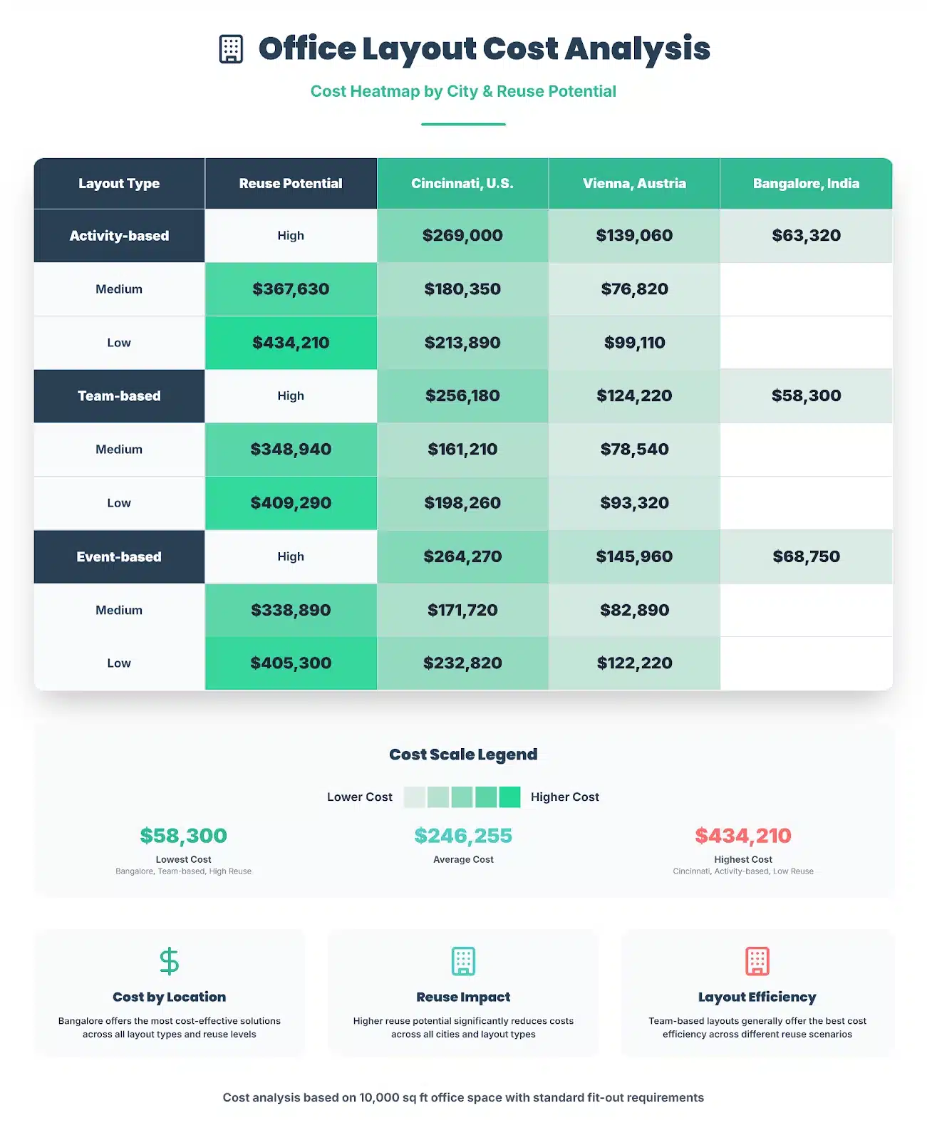 office layout cost analysis