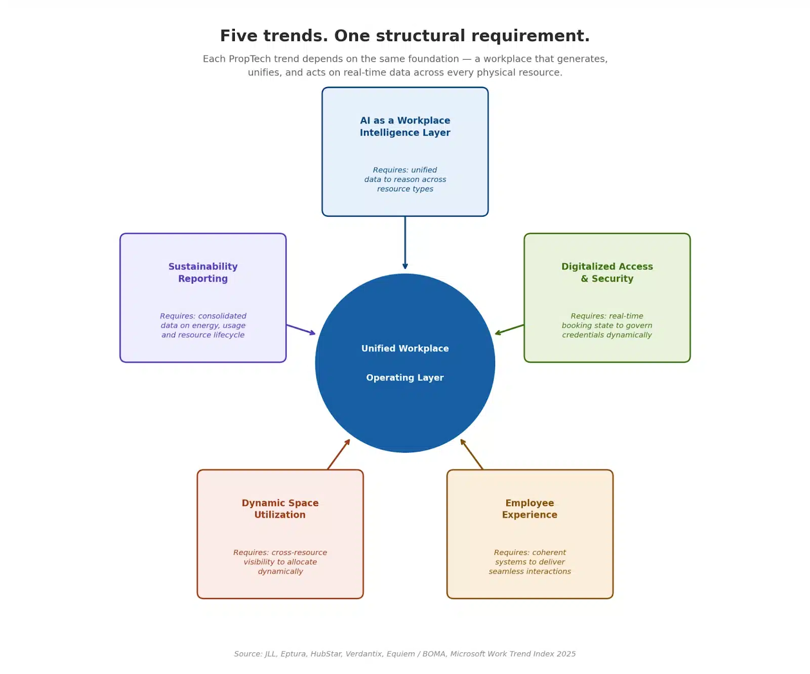 five trends. one structural requirement