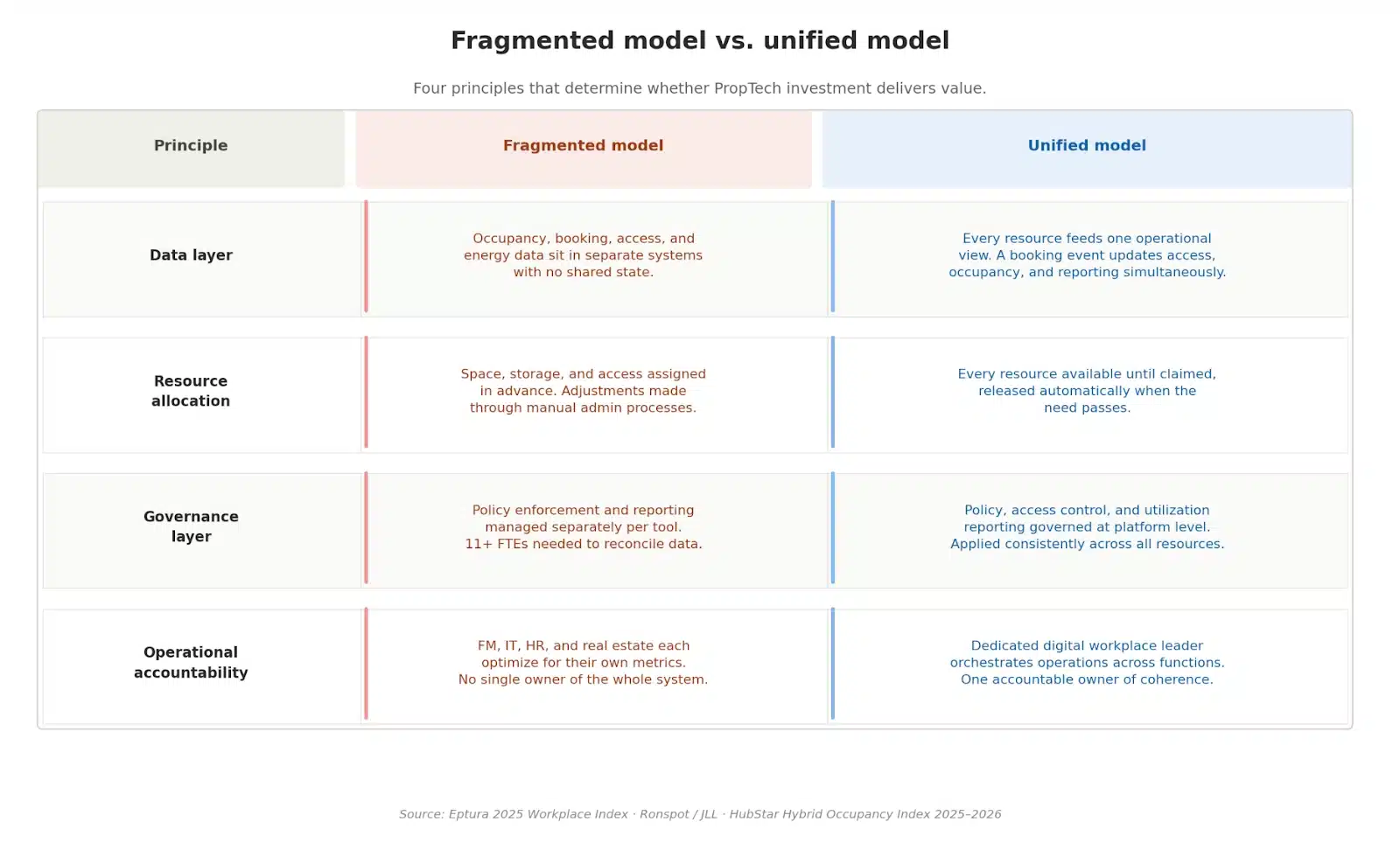 fragmented model vs. unified model
