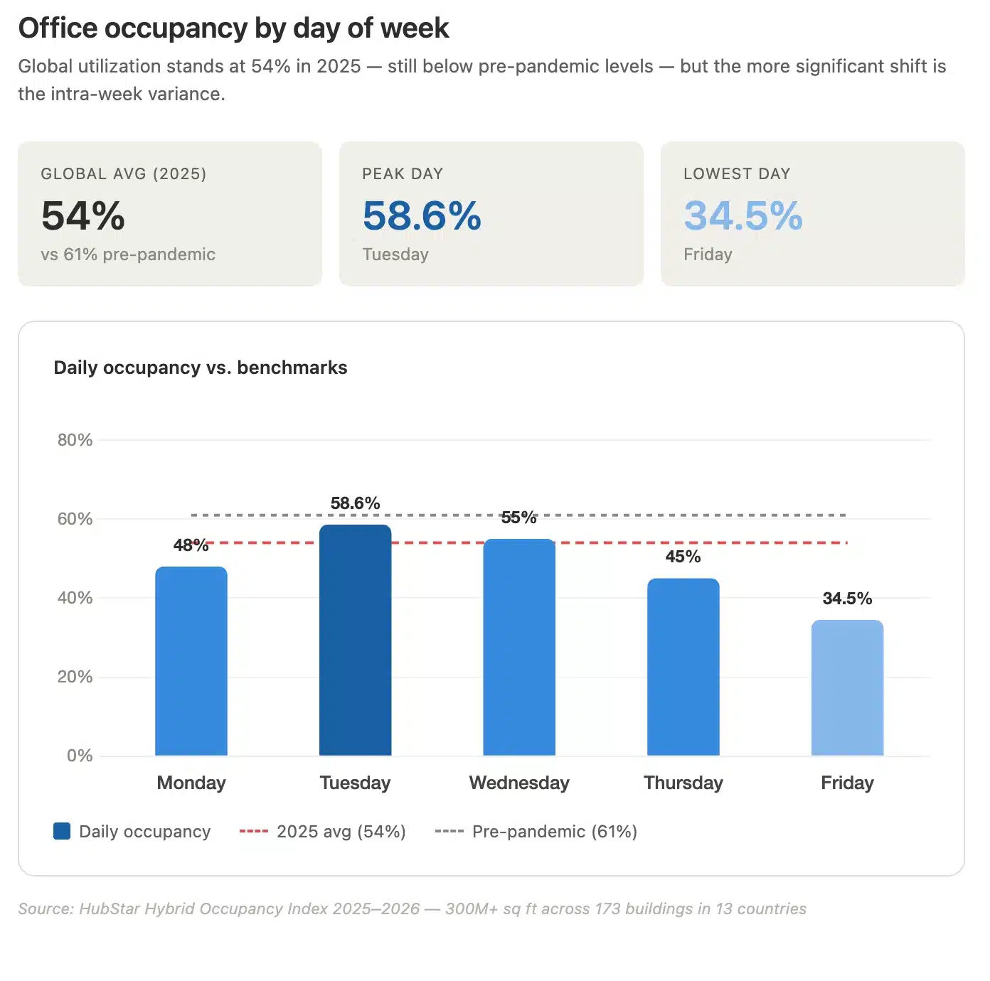 office occupancy by day of week
