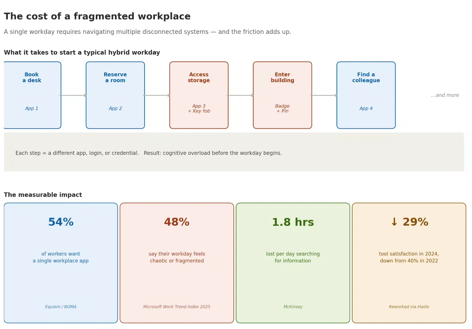 the cost of a fragmented workplace
